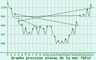 Courbe de la pression atmosphrique pour Milano / Malpensa