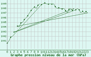 Courbe de la pression atmosphrique pour Aberdeen (UK)