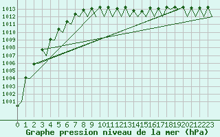 Courbe de la pression atmosphrique pour Helsinki-Vantaa