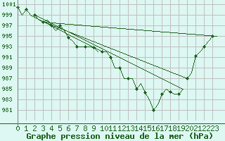 Courbe de la pression atmosphrique pour Gnes (It)