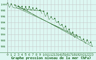 Courbe de la pression atmosphrique pour Savonlinna