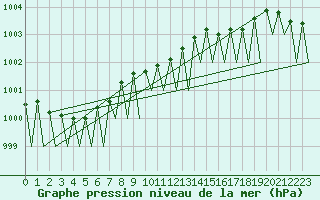 Courbe de la pression atmosphrique pour Hammerfest