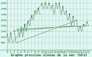 Courbe de la pression atmosphrique pour Luxembourg (Lux)