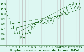 Courbe de la pression atmosphrique pour Niederstetten