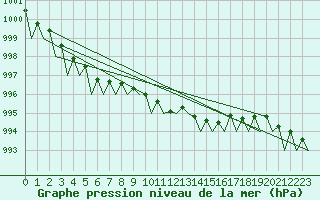 Courbe de la pression atmosphrique pour Cork Airport