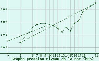 Courbe de la pression atmosphrique pour Iskenderun
