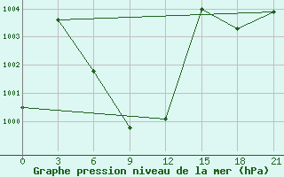 Courbe de la pression atmosphrique pour Comilla