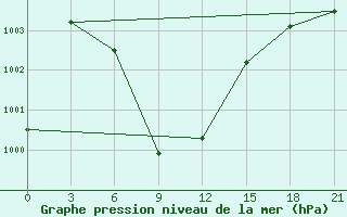 Courbe de la pression atmosphrique pour Khulna