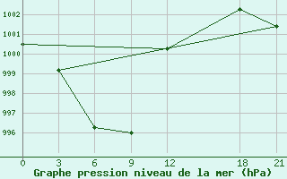 Courbe de la pression atmosphrique pour Zhanyi