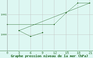 Courbe de la pression atmosphrique pour Jur