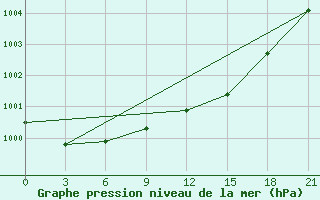 Courbe de la pression atmosphrique pour Vyborg