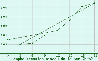 Courbe de la pression atmosphrique pour Tihvin