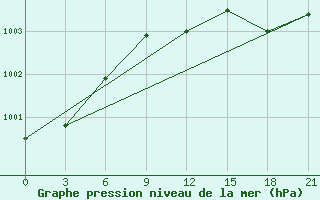 Courbe de la pression atmosphrique pour Kanin Nos