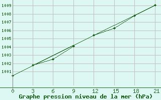 Courbe de la pression atmosphrique pour Nikel