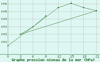 Courbe de la pression atmosphrique pour Vozega