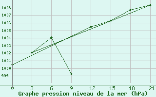 Courbe de la pression atmosphrique pour Medvezegorsk