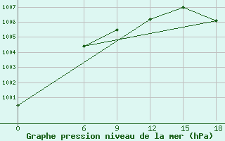 Courbe de la pression atmosphrique pour Kautokeino