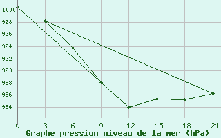 Courbe de la pression atmosphrique pour Orel