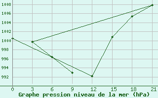 Courbe de la pression atmosphrique pour Chernihiv