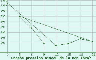 Courbe de la pression atmosphrique pour Krasnyy Kholm