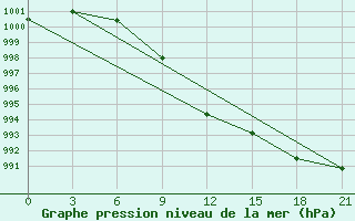 Courbe de la pression atmosphrique pour Lovetch