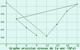 Courbe de la pression atmosphrique pour Aksakovo