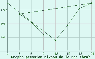 Courbe de la pression atmosphrique pour Vokhma