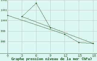 Courbe de la pression atmosphrique pour Sirjan