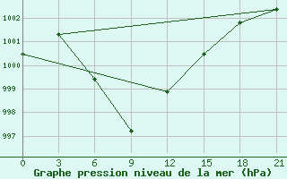 Courbe de la pression atmosphrique pour Bach Long Vi