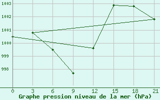 Courbe de la pression atmosphrique pour Ha Tinh