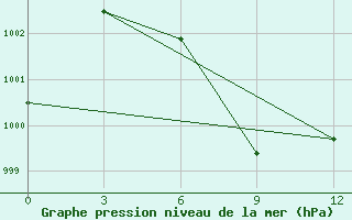 Courbe de la pression atmosphrique pour Maijdicourt