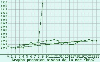 Courbe de la pression atmosphrique pour Marina Di Ginosa