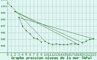 Courbe de la pression atmosphrique pour Torungen Fyr