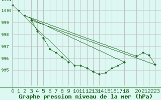 Courbe de la pression atmosphrique pour Braintree Andrewsfield