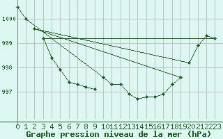 Courbe de la pression atmosphrique pour Gros-Rderching (57)