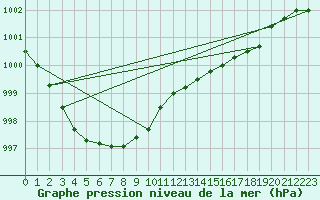 Courbe de la pression atmosphrique pour Herbault (41)