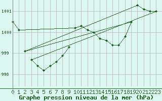 Courbe de la pression atmosphrique pour Dourbes (Be)