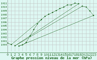 Courbe de la pression atmosphrique pour Wiesenburg