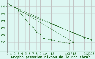 Courbe de la pression atmosphrique pour Tanabru