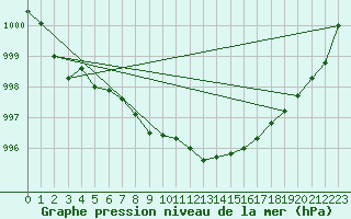 Courbe de la pression atmosphrique pour Honefoss Hoyby