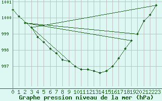 Courbe de la pression atmosphrique pour Pelkosenniemi Pyhatunturi