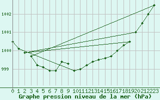 Courbe de la pression atmosphrique pour Makkaur Fyr