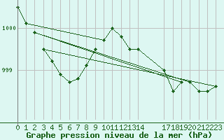 Courbe de la pression atmosphrique pour Treize-Vents (85)