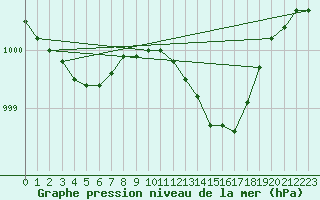 Courbe de la pression atmosphrique pour Prestwick Rnas