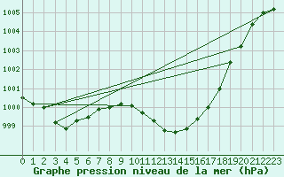 Courbe de la pression atmosphrique pour Nmes - Garons (30)