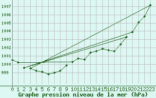 Courbe de la pression atmosphrique pour Puissalicon (34)