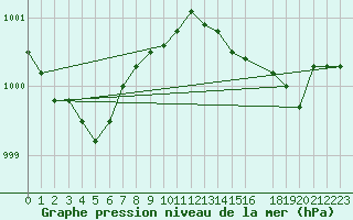 Courbe de la pression atmosphrique pour Shoream (UK)