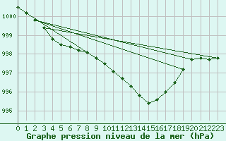 Courbe de la pression atmosphrique pour Waibstadt