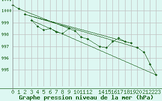 Courbe de la pression atmosphrique pour Rankki