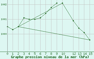 Courbe de la pression atmosphrique pour Baraque Fraiture (Be)